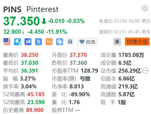 在线股票配资公司哪 Pinterest盘前跌近12%，Q3营收展望低于预期