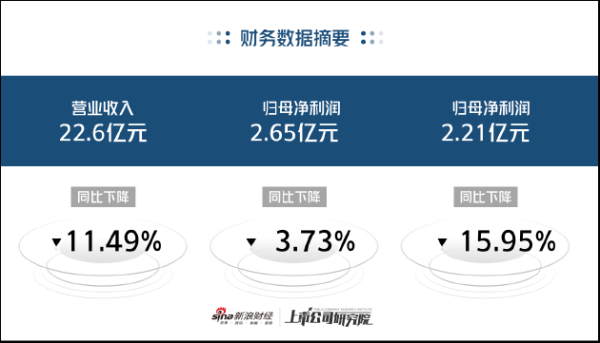 实时股票配资平台 康缘药业营收利润双降差旅费却翻倍增长 与关联方新增1.63亿元在建工程 | 医药半年报