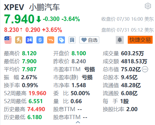 配资好评股票配资门户 小鹏汽车盘前涨超3% 何小鹏透露未来会进入Robotaxi领域