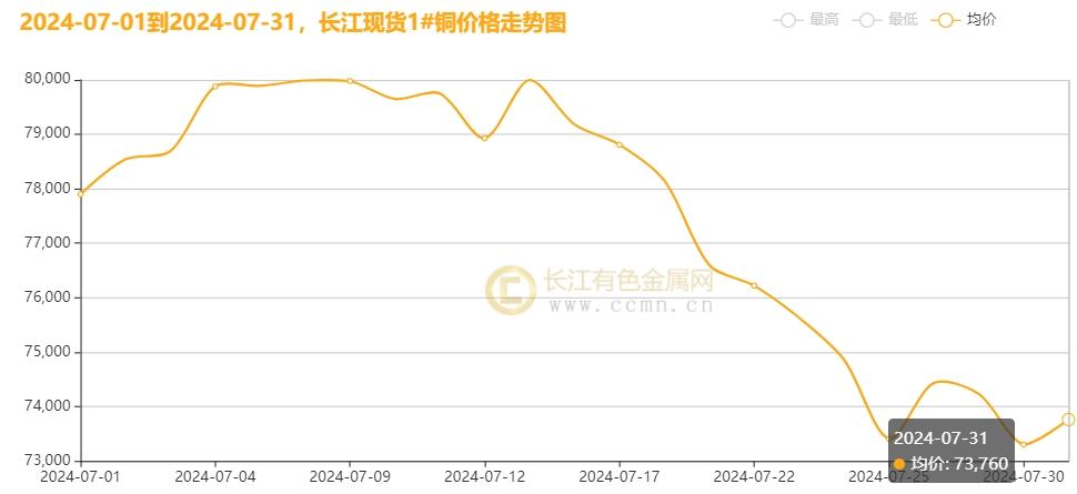                             ▲CCMN现货铜七月份走势图