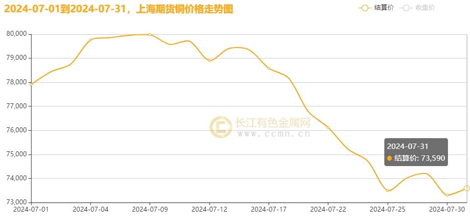 ▲ CCMN沪铜七月份数据图