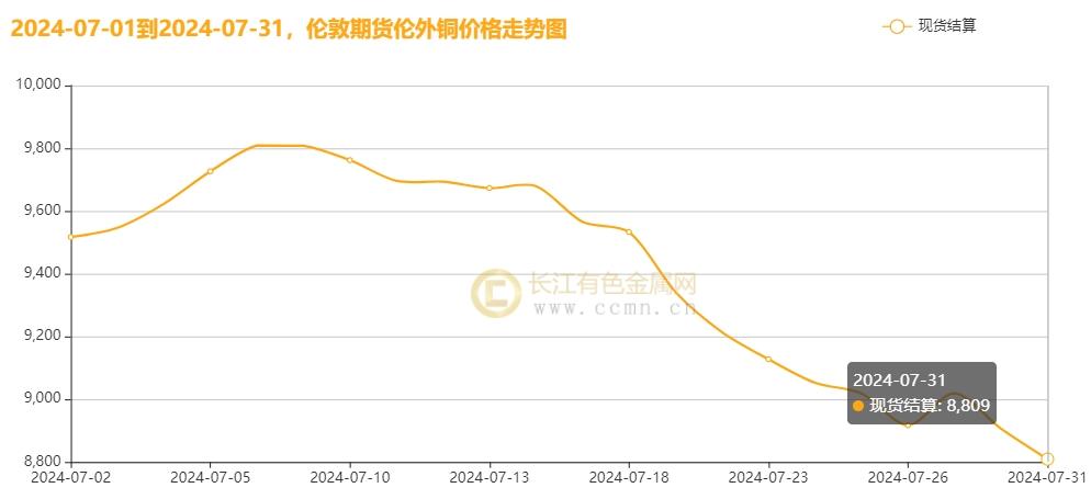                              ▲ CCMN伦铜七月份走势图