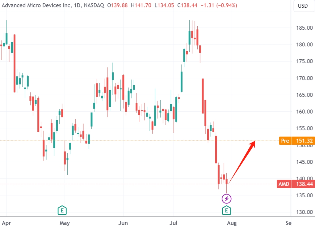 （AMD周三盘前大涨，来源：TradingView）