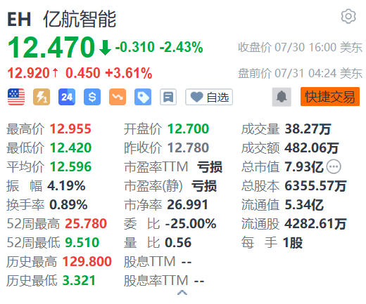 上网配资炒股 亿航智能盘前涨超3% 无人驾驶载人航空器EH216-S在山西完成载人首飞