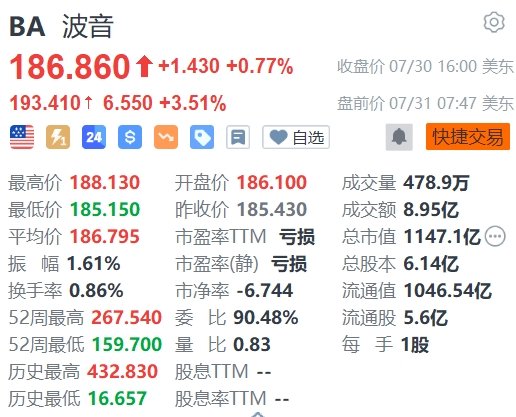 网上炒股配资 波音盘前涨超3.5%，公布业绩并委任新CEO