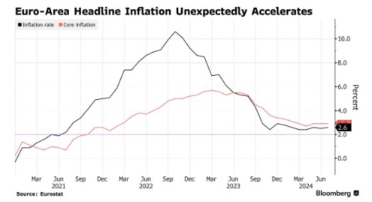 可以炒股 降息道路遭阻滞！欧元区通胀意外加速 欧洲央行很“头疼”