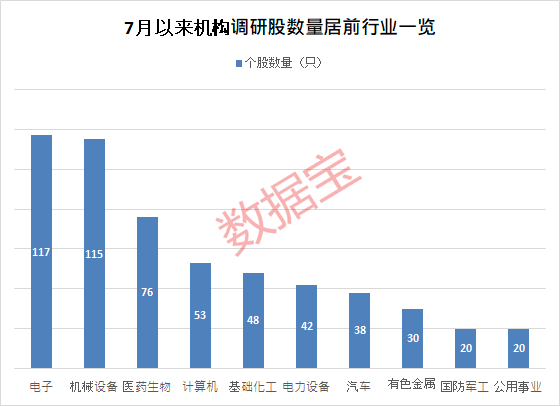 微信股票配资 7月机构调研股出炉 电子行业最受关注 这些股业绩亮眼